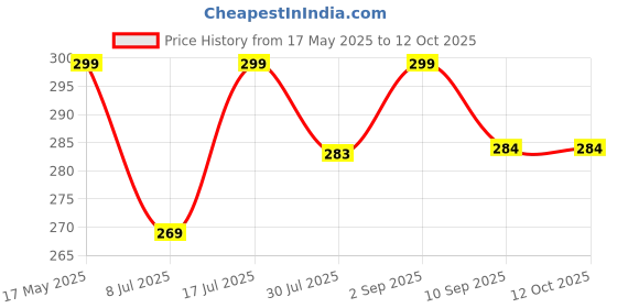 amazon.in Shri mataji Store Garland Artificial Mala for Photo Frame Home Decoration Multipurpose White and Yellow (Pink Whit White) Price History Graph from 17 May 2025 to 11 Oct 2025