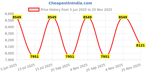 amazon.in SHRI MINTU'S ART Solid Sheesham Wood Bar Chair Set of 2 Combo for Outdoor | Long Bar Counter Chairs with Leg/Foot Support for Restaurants | Rosewood High Bar Chair Set of Two | Walnut Finish Price History Graph from 5 Jun 2025 to 25 Nov 2025