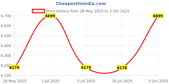 amazon.in SHRI MINTU'S ART Wooden Console Table for Living Room | Foyer/Entryway/Entrance/Side Table | 1 Drawer, Solid Wood Sheesham, Honey Finish Price History Graph from 28 May 2025 to 3 Oct 2025