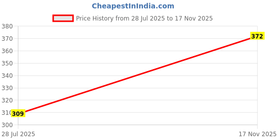 amazon.in SHRI MODESHWARI ENTERPRISE Gas Saver Burner Stand Gas Saver Jali Home Gas Stove Fire & Windproof Energy Saving Stand Gas Saver Burner Stand Gas Chula Burner Gas Chula Support (2) Price History Graph from 28 Jul 2025 to 17 Nov 2025