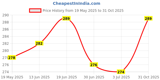 amazon.in SHRI MODESHWARI ENTERPRISE PORTABLE HANDLE FAN, Mini Portable Fan with USB Cable, Adjustable, Quiet & Powerful Cooling for Home, Office, Travel & Outdoor Use(MALTI COLOUR) Price History Graph from 19 May 2025 to 31 Oct 2025