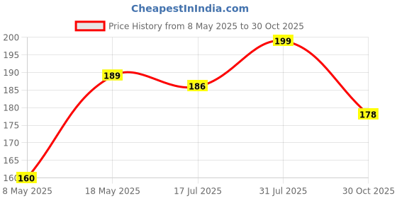 amazon.in SHRI MODESHWARI ENTERPRISE Silicone Suction Cellphone,Free Toy Mirror Shower Phone Holder, Videos, and Selfies Phone Accessory, Cup Phone Case, (Pack of 1) Price History Graph from 8 May 2025 to 30 Oct 2025