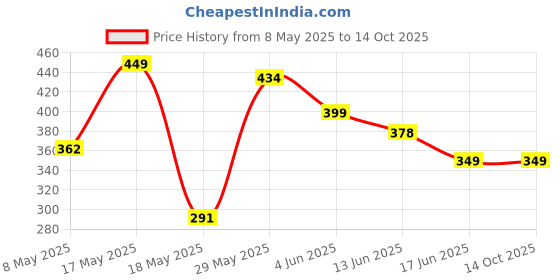 amazon.in SHRI MODESHWARI ENTERPRISE X1 Mini Bluetooth Speaker with Loud Portable Speaker & Rich Bass Perfect 360° Surround Small Speaker for Sower, Room, Bike, Car(Multicolor)(Pack of 1) Price History Graph from 8 May 2025 to 14 Oct 2025