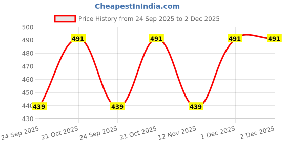 amazon.in numeroastro Shri Panchmukhi Hanuman Yantra Locket | Pendant In Pure Brass For Men (Oxidized Finish) (6 Grams Approx) (1 Pc) numeroastro Price History Graph from 24 Sep 2025 to 2 Dec 2025