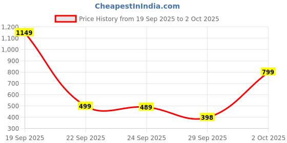 amazon.in Shri Prasadam Standing Bal Jagannath Idol Price History Graph from 19 Sep 2025 to 2 Oct 2025