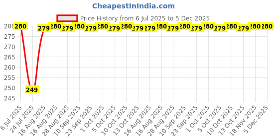 amazon.in Shri Raghuvir Glow Wooden Piggy Bank with Carved Design, Money Box for Kids, Savings Challenge Box, ₹1,00,000 Savings Challenge Piggy Bank, Money Box, Money Bank Price History Graph from 6 Jul 2025 to 5 Dec 2025