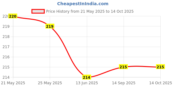 amazon.in Shri Ram Ayurved Bhawan Mugli Ghutti 555 Pack Of 2 (100 ml. each) Price History Graph from 21 May 2025 to 14 Oct 2025