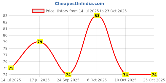 amazon.in Shri Sampurna Vyapar Vridhi Yantra Copper Original for Business Shop Office Growth Success Prosperity Remove Obstacles Financial Gain Money Wallet | Shree Vyapar Vriddhi Yantra Price History Graph from 14 Jul 2025 to 23 Oct 2025