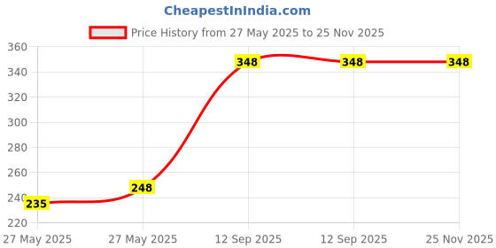 amazon.in shri shri handicraft rehal Stand for ramayan Bible Holder Book Stand Geeta Stand Reading for Stand Home Pooja Room, 10 inch shri shri handicraft Price History Graph from 27 May 2025 to 25 Nov 2025