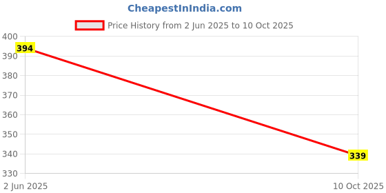 amazon.in shri shyam creation Unstitched Lehariya print cotton blouse material shri shyam creation Price History Graph from 2 Jun 2025 to 10 Oct 2025
