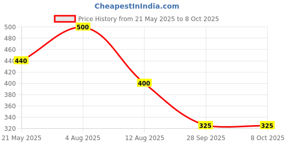 amazon.in SHRI SHYAM Khandaka Multi Purpose Shade Agro 75% Sun Block Net with niwar Stitched (Green, 8 x 5 ft) Price History Graph from 21 May 2025 to 8 Oct 2025