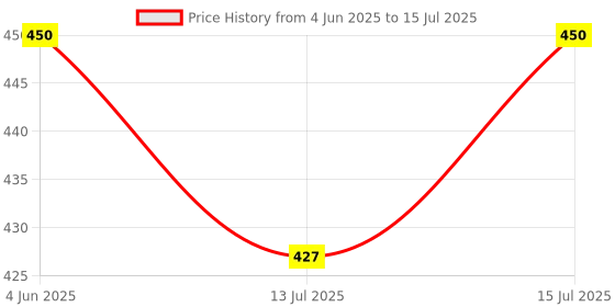 amazon.in SHRI SHYAMNet Multi Purpose Shade net/Agro net/Green net/-75% Sun Block (NET-10 X 4 FT) net with niwar Stitched Price History Graph from 4 Jun 2025 to 15 Jul 2025