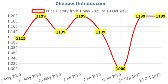 amazon.in Shri Spare, Pulsator Compatible for Samsung Topload Washing Machine 6 to 8 kg (Round Shaft) Price History Graph from 1 May 2025 to 18 Oct 2025