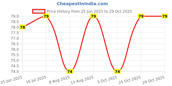 amazon.in Shri Surya Dev Yantra Original Copper | Shree Surya Yantra for Home Vastu Office Shop Pooja Room Health Wealth Success Growth Prosperity Positive Energy Remove Obstacles Price History Graph from 25 Jun 2025 to 25 Oct 2025