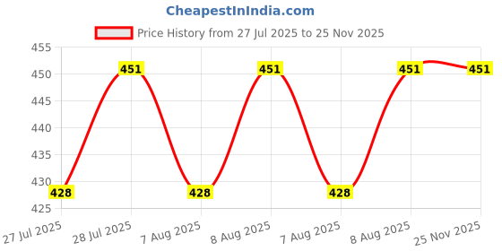 amazon.in numeroastro Shri Surya Yantra Locket | Pendant In Pure Copper For Men & Women (6 Grams Approx) (1 Pc) numeroastro Price History Graph from 27 Jul 2025 to 25 Nov 2025