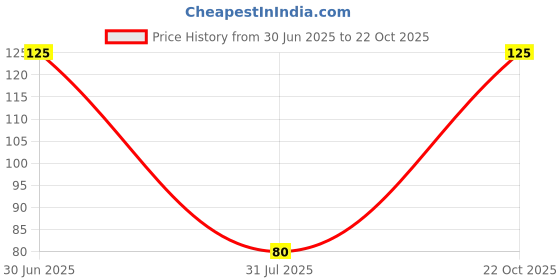 amazon.in Shri Varalakshmi Premium Sago (Sabudana) 1KG Price History Graph from 30 Jun 2025 to 22 Oct 2025