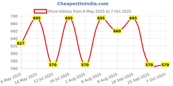 amazon.in Shri Yantra Gomti Chakra Pyramid - Orgonite Pyramid with Shree Yantra - Feng Shui Vastu Items for Home with Rudraksha, Gomati Chakra, Chirmi & Kaudi Shells (Hexagone Pyramid) Price History Graph from 6 May 2025 to 7 Oct 2025