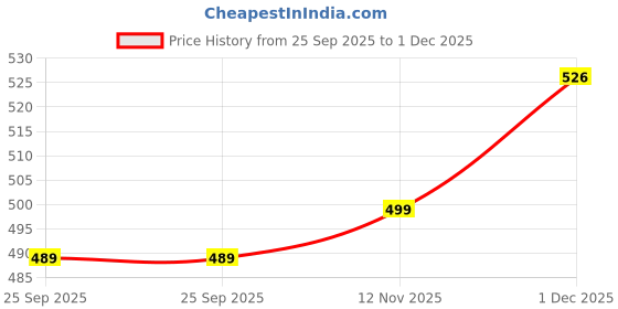 amazon.in Shrida Citrus Zenith Lemongrass Reed Diffuser Set 120ML | Long-Lasting & Toxin-Free Fragrance | Includes 6 Rattan Sticks | Stress-Relieving Room Freshener for Home, Office & Bathroom Price History Graph from 25 Sep 2025 to 1 Dec 2025