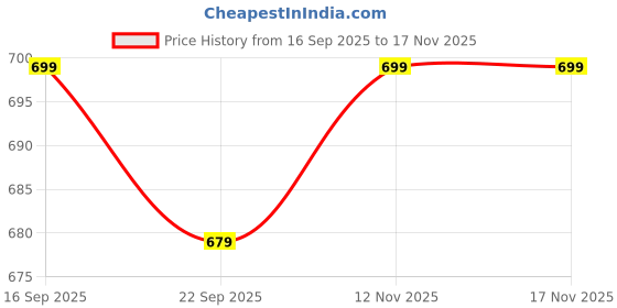 amazon.in Shrida Door Lock Handle Set with Lock Body and 3 Keys/Main Door Mortise Door Lock/Bedroom Mortise Door Lock Set/Locks for Home (SS Finish, Crescent (510)) Price History Graph from 16 Sep 2025 to 17 Nov 2025