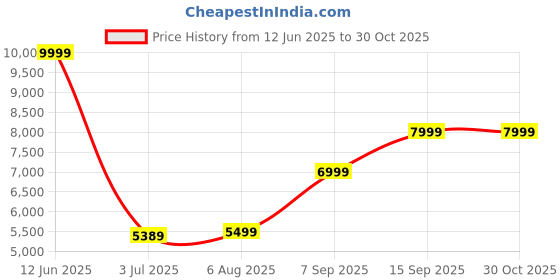 amazon.in SHRIDEV WOODCRAFT Wooden Bedside Table with Storage Drawers and Open Shelf for Bedroom and Living Room | Natural Finish Wooden Side Table Nightstand Cabinet Price History Graph from 12 Jun 2025 to 30 Oct 2025