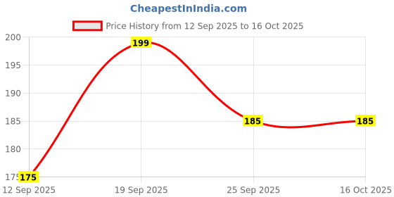 amazon.in Shrigaj Divine Javadhu Attar ( Pride of South India ) Extra Premium Perfume Roll on - 3 ml ( Pack 1 ) For Worship Religious Home Fragrance, Personal Fragrance Long Lasting 100% Alcohol Free, men and women Price History Graph from 12 Sep 2025 to 16 Oct 2025