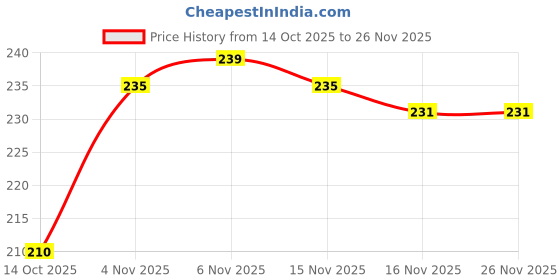 amazon.in Shrigaj Mysore Sandalwood Original Chandan Attar Itra/Ittar Roll- On 3 ml Pack of 1 Long Lasting 100% Alcohol Free men and women Price History Graph from 14 Oct 2025 to 25 Nov 2025
