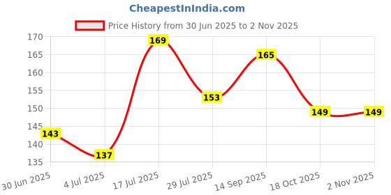 amazon.in Shrigaj Pure Chandan Rollon Perfume 3 ml (Attar) For Worship, Religious, Home Fragrance, Personal Fragrance, Long Lasting 100% Alcohol Free, men and women Price History Graph from 30 Jun 2025 to 2 Nov 2025