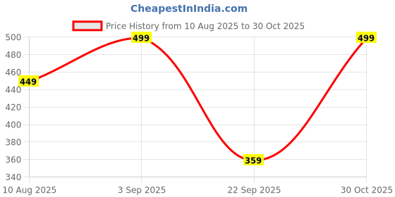 amazon.in shrimay Women Paithani Silk Blend Saree With Blouse Piece shrimay Price History Graph from 10 Aug 2025 to 30 Oct 2025