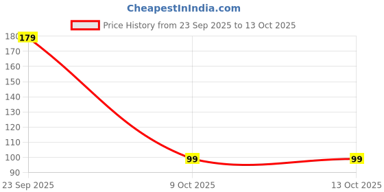 amazon.in SHRINATH SPORTS Wd Hard Disk Shock Proof Bag for External 2.5 Inches External Hard Drives,Black Price History Graph from 23 Sep 2025 to 9 Oct 2025