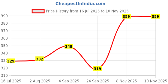 amazon.in SHRITHI FASHION FAB Charming Girls' Kids Cotton Frock - Elegant and Comfortable Dress for Special Occasions and Festival Wear (SFF_Unicorn-Frock) Price History Graph from 16 Jul 2025 to 8 Nov 2025