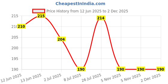 amazon.in SHRITHU Air Conditioner AC Insulation Non Adhesive Tape Water Prof Heavy Duty Monsoon Tape 14 Meter Length, Width 48MM Pack Of 1 Off White Price History Graph from 12 Jun 2025 to 1 Dec 2025