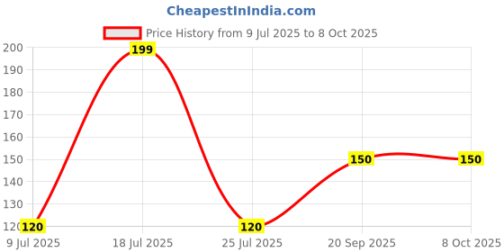 amazon.in SHRITHU Washing Machine Roller Compatible with Lg Semi Automatic Pulsator Roller Belan Washing Machine (3 Pcs Set) Price History Graph from 9 Jul 2025 to 7 Oct 2025