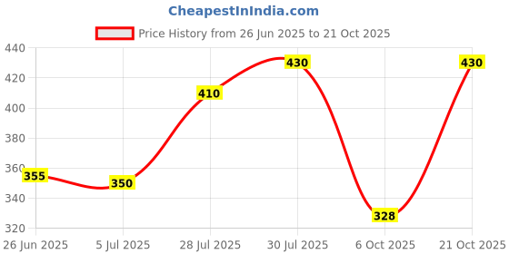 amazon.in shri venu Shrivenu Ayurvedic Anti-Hairfall Oil | Boosts Hair Growth & Strengthens Roots | Enriched with Pure Coconut & Castor Oil | Herbal Nourishment for Thick, Healthy Hair | 100ml. shri venu Price History Graph from 26 Jun 2025 to 21 Oct 2025