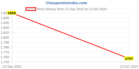 amazon.in shriyam Shirt pant Combo Pack of 4(Unstitched, Full Length Fabric) shriyam Price History Graph from 23 Sep 2025 to 13 Oct 2025