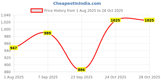 amazon.in trendmalls Shrug Dress for Women Brasso Midi Western Dress with Collar Neck Puff Sleeve Shrug trendmalls Price History Graph from 1 Aug 2025 to 28 Oct 2025