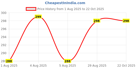 amazon.in sonabhu Shrugs for Women Stylish, White Lace Shrug for Women, Elegant Cover Up for Weddings, Beach, Office, 31x16cm sonabhu Price History Graph from 1 Aug 2025 to 22 Oct 2025