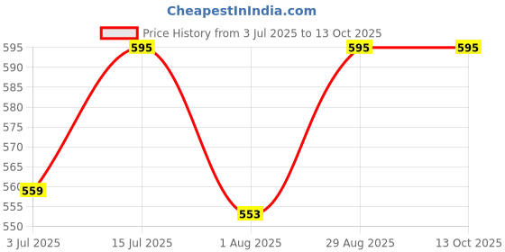 amazon.in Shrux 260 WATT Electric Hand Mixer, Egg Beater and Blenders with Chrome Beater Handheld Mixer Maker for Coffee, Cappuccino, Baby Food 7 Speed Control hand mixer (1pcs)(Multicolor) Price History Graph from 3 Jul 2025 to 13 Oct 2025