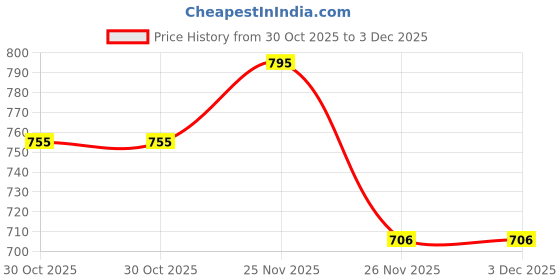 amazon.in Shrux Electric Capsule Cutter Juicer Vegetable and Fruit Crusher Chopper Mini Blender, Mixer Onion Garlic Ginger Crusher Wet Dry Machine Electric Chopper for Kitchen| Meat Grinders with Bowl (1Pcs) shrux Price History Graph from 30 Oct 2025 to 2 Dec 2025