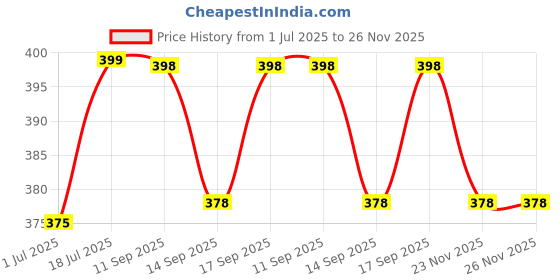amazon.in Shrux Portable Double Decker Insulated Lunch Tote Bag with Handle and Zipper Closer | School, Picnic and Office Use Food Storage Carry Bag | Men & Women Use Thermal Cooler Tote with Handle -1Pcs Price History Graph from 1 Jul 2025 to 26 Nov 2025