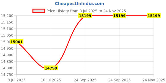 amazon.in Shryam FurniLuxe Wooden Chest of Drawers | Multipurpose Console Dresser with 5-Compartment Storage Cabinet with Rattan Cane Design for Bedroom, Living Room & Office | Solid Sheesham Wood (Walnut) Price History Graph from 8 Jul 2025 to 24 Nov 2025