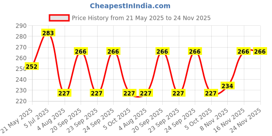 amazon.in Shryoan 20 Shades Glitter eyeshadow palette Shade 02 (Multicolor) Shimmery Finish Price History Graph from 21 May 2025 to 23 Nov 2025