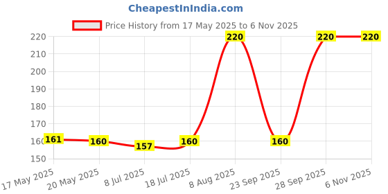amazon.in Shryoan Black Revolving Kajal | Intense Matte Finish for Lasting Definition | Waterproof & Smudge Proof Kajal | High Pigment | Super Glide Price History Graph from 17 May 2025 to 6 Nov 2025