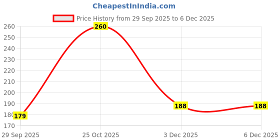 amazon.in Shryoan Easey-Peasy Eyeshadow and Highlighter Palette | Long Lasting Multi-Colored Palette | Paraben-Free (16.0 gram) (Shade 1) Price History Graph from 29 Sep 2025 to 6 Dec 2025