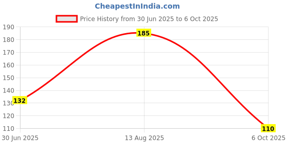 amazon.in Shryoan Glassy Gloss Lip Gloss I Long Lasting High Glossy Shiny Lipgloss I Provides Moisturized & Hydrating Lips (6 ml) (Transparent) Price History Graph from 30 Jun 2025 to 6 Oct 2025