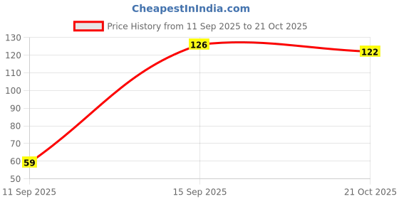 amazon.in Shryoan Lip Liner (Matte) Price History Graph from 11 Sep 2025 to 21 Oct 2025