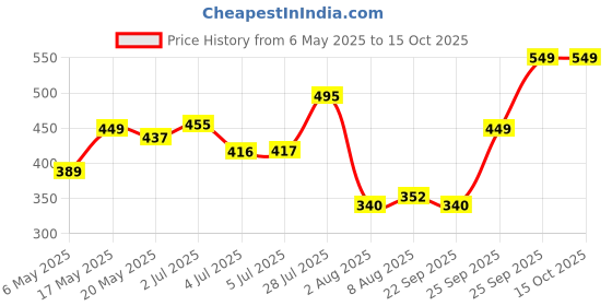 amazon.in Shryoan Matt Lip Liner | Set of 12 | Long-lasting |Matte Finish | Non-drying, 19.2gm Price History Graph from 6 May 2025 to 14 Oct 2025