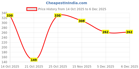 amazon.in Shryoan Shimmery Dual Kajal with Sharpener | Waterproof | Long-Lasting | Black & Beige Shades | Long lasting smudge proof| Sweat proof Formula | 24-Hour Wear (Pack of 1) Price History Graph from 14 Oct 2025 to 5 Dec 2025