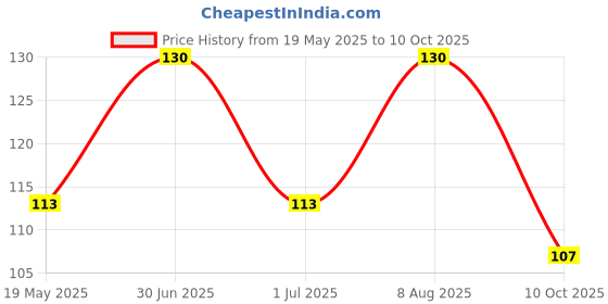 amazon.in Shryoan The Browcara Universal Eyebrow Pencil | Shimmery Finish | Smudge-Proof Formula | Waterproof | 12Hrs Stay | Black Eyebrow Pencil Price History Graph from 19 May 2025 to 10 Oct 2025