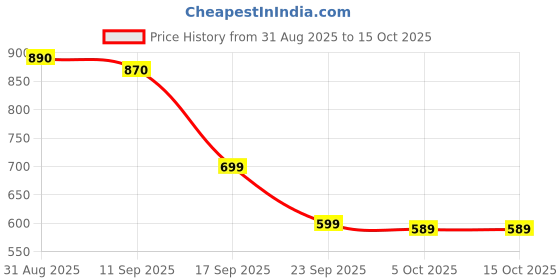 amazon.in Shtavari Max Capsules pack Of 2 Combo Pack Price History Graph from 31 Aug 2025 to 15 Oct 2025