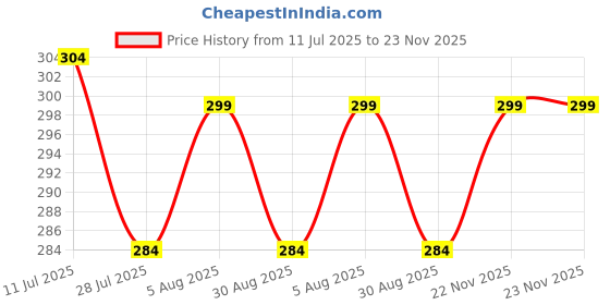 amazon.in SHUANGYOU Solar & Bettary Operated Calculator with 12-Digit Large LCD Display & Buttons for School, Home, and Office Price History Graph from 11 Jul 2025 to 22 Nov 2025